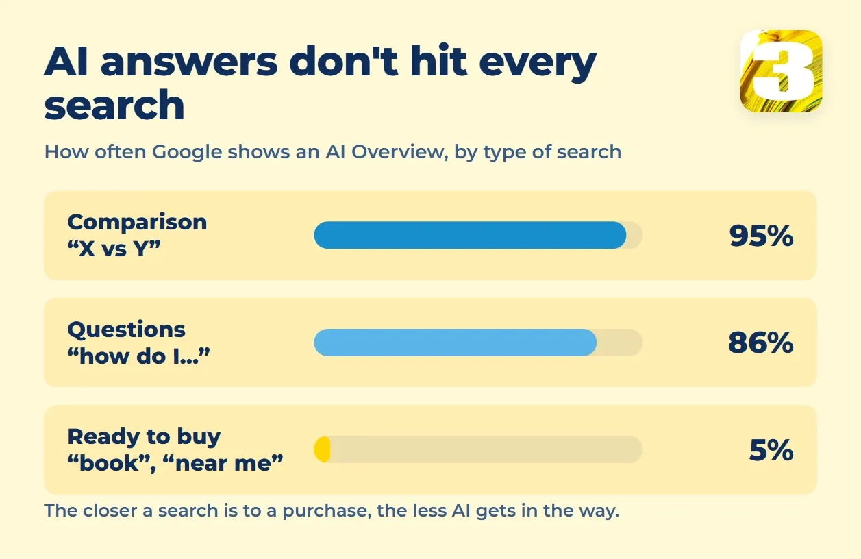 Chart: AI Overviews appear on 95% of comparison searches, 86% of question searches and only 5% of ready-to-buy searches