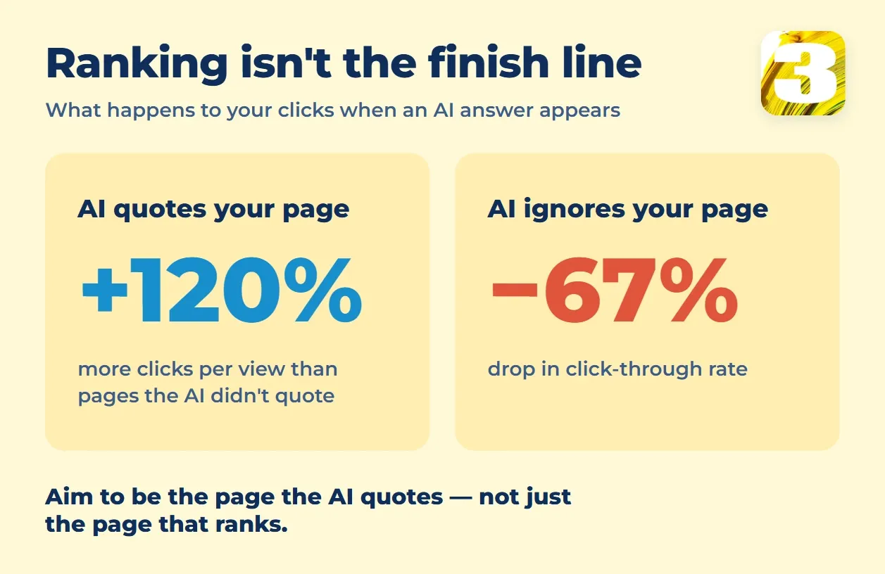 Chart: pages cited by an AI answer get 120% more clicks per view, pages not cited lose 67% of their click-through rate