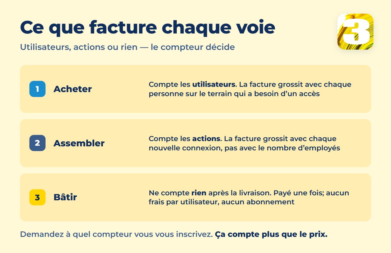 Graphique : acheter une plateforme compte les utilisateurs, l’assembler compte les actions, et bâtir un processus ne compte rien après la livraison