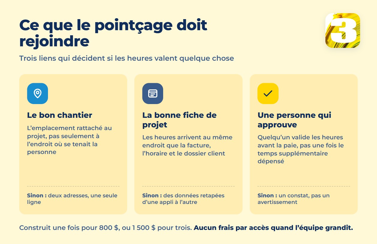Graphique des trois liens que le pointage doit rejoindre : le bon chantier, la bonne fiche de projet et une personne qui approuve avant la paie