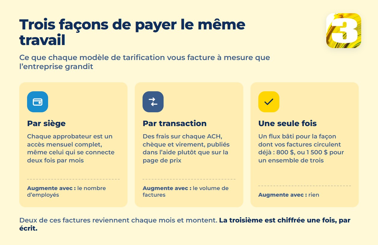 Graphique des étapes qui exigent encore une personne après l’automatisation des comptes fournisseurs : les exceptions, le codage d’un nouveau fournisseur et l’approbation finale
