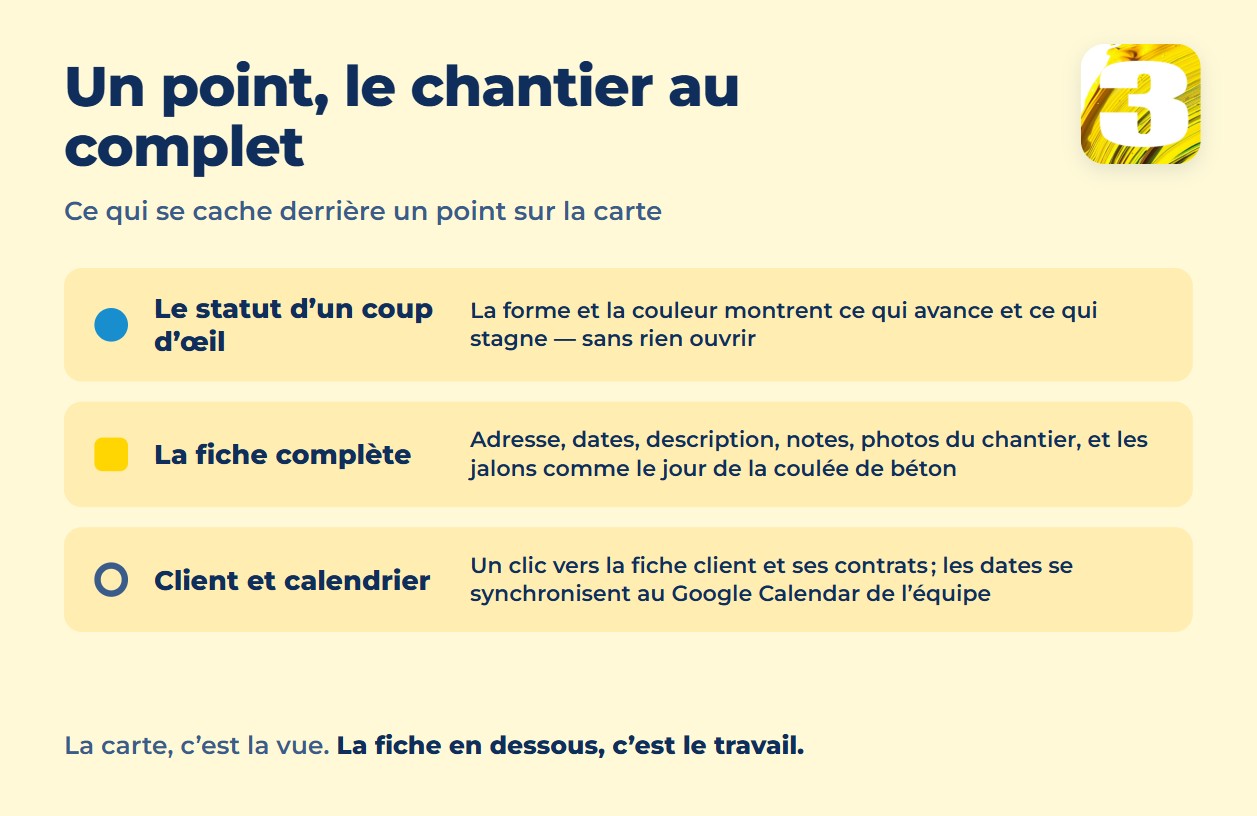 Graphique : derrière un point sur la carte se trouvent le statut indiqué par la forme et la couleur, la fiche de chantier complète, et un clic vers la fiche client et le calendrier de l’équipe
