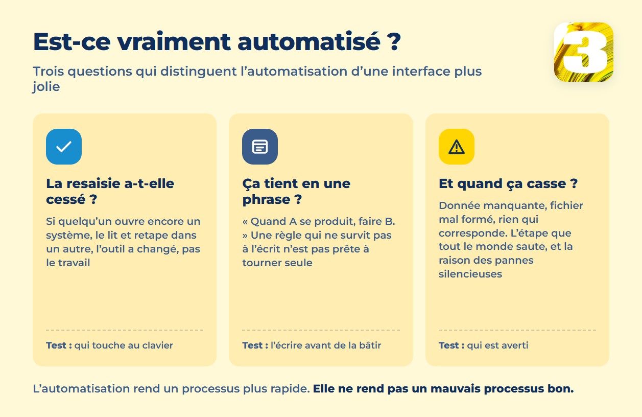 Graphique des cinq éléments d’un processus vraiment automatisé : un déclencheur, une règle, une action, une trace du résultat et un plan en cas de bris