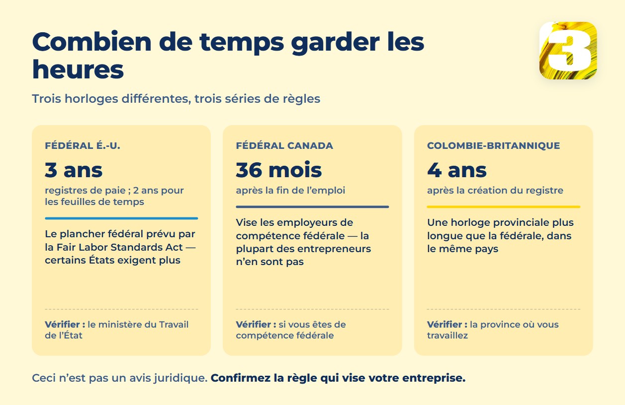 Graphique de trois délais de conservation : trois ans au fédéral américain, 36 mois au fédéral canadien et quatre ans en Colombie-Britannique
