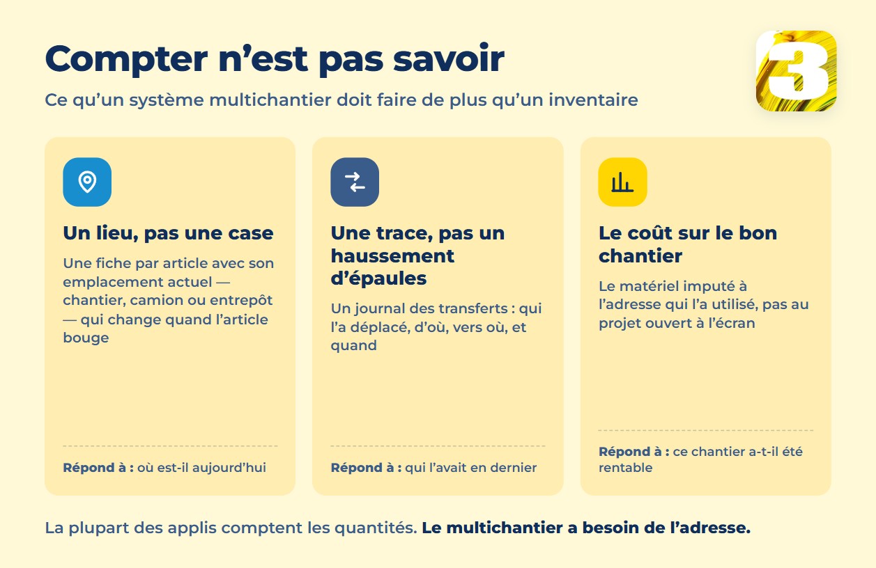 Graphique des trois éléments requis par un système d’inventaire multichantier : un emplacement actuel, un journal des transferts et le coût imputé au bon chantier