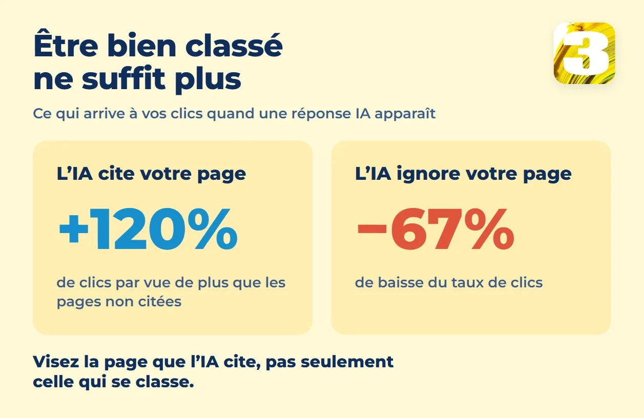 Graphique : une page citée par une réponse IA obtient 120 % de clics en plus par vue, une page non citée perd 67 % de son taux de clics