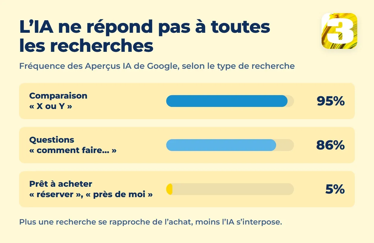 Graphique : les Aperçus IA de Google apparaissent sur 95 % des recherches comparatives, 86 % des questions et seulement 5 % des recherches transactionnelles