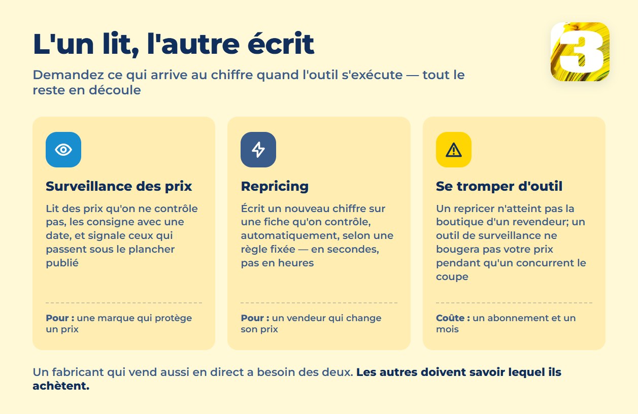 Graphique opposant la surveillance des prix, qui lit et signale, au repricing, qui écrit automatiquement un nouveau prix