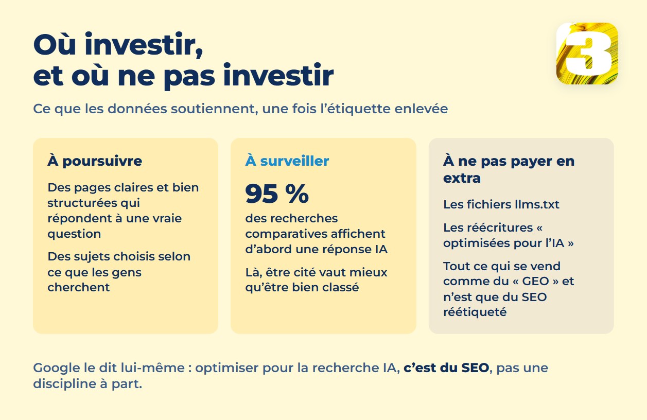 Graphique : poursuivre le SEO normal, surveiller les recherches comparatives où 95 % affichent d’abord une réponse IA, et ne pas payer en extra pour llms.txt, les réécritures « optimisées pour l’IA » ou le « GEO »