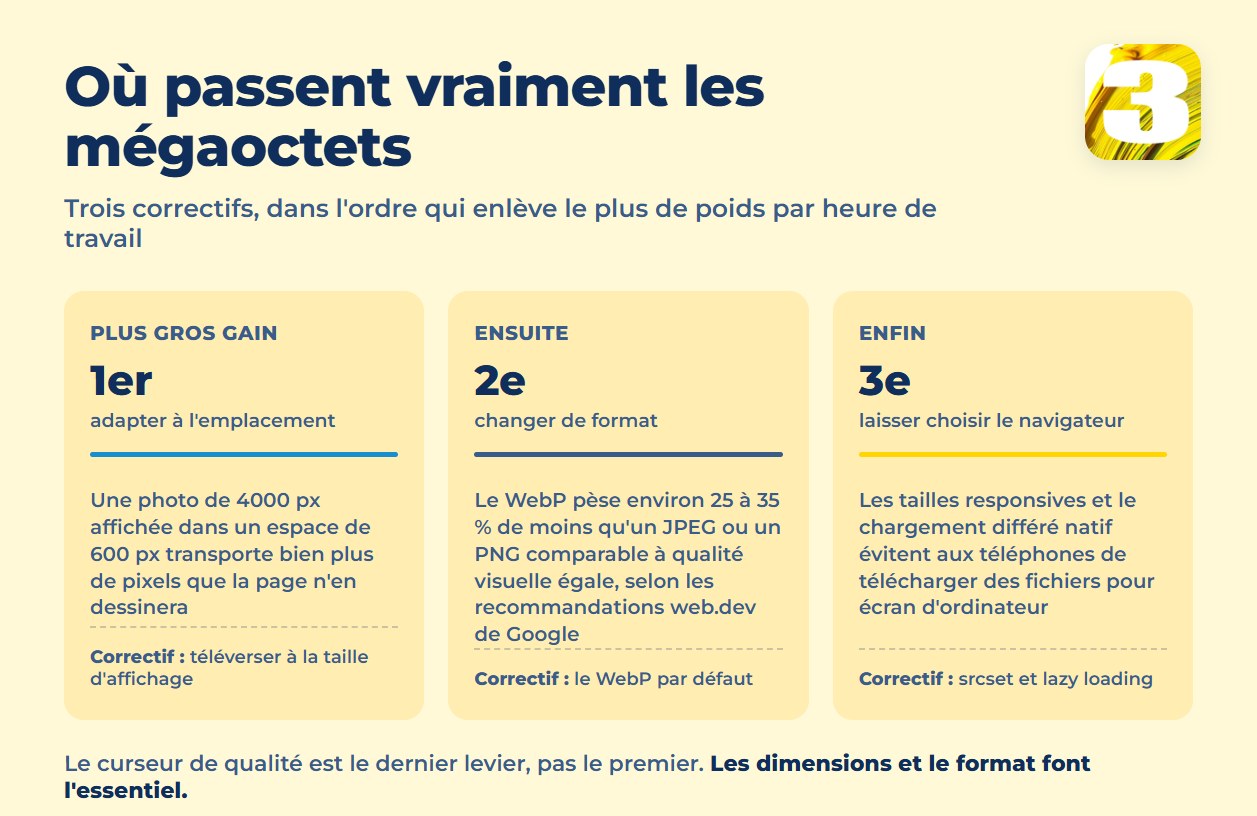 Graphique des trois correctifs d’images par ordre de gain : adapter à l’emplacement, changer de format, laisser choisir le navigateur