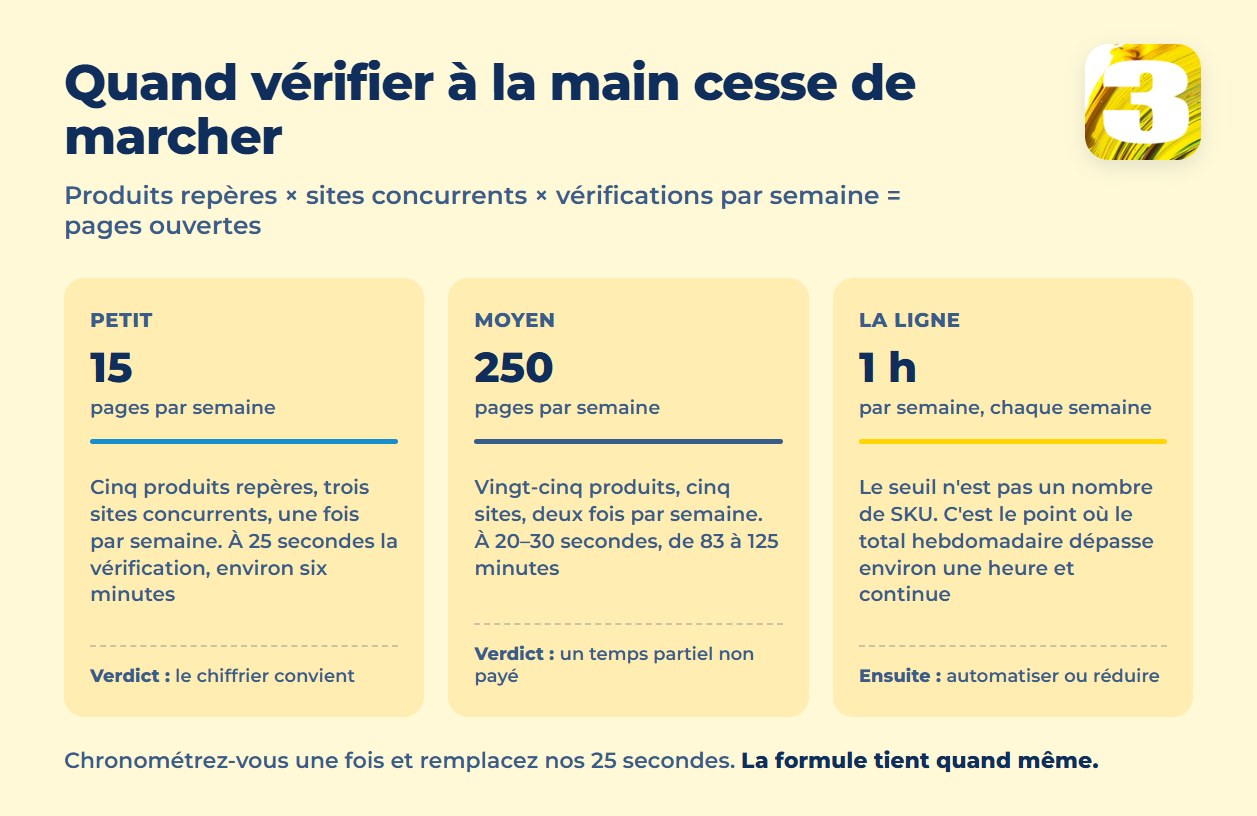 Graphique du calcul derrière les vérifications manuelles : quinze pages par semaine contre deux cent cinquante, et le seuil d’une heure