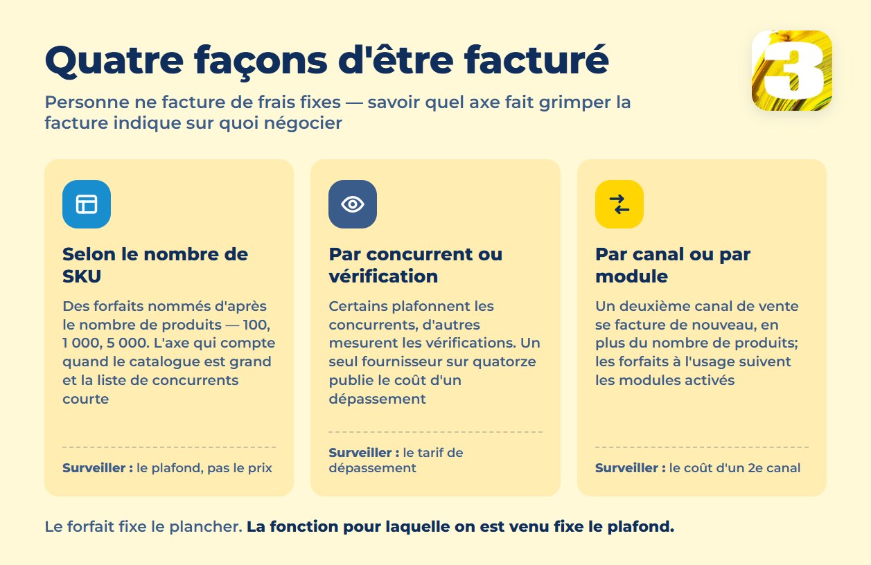 Graphique des quatre axes de facturation : nombre de SKU, concurrents ou vérifications, canal de vente et modules