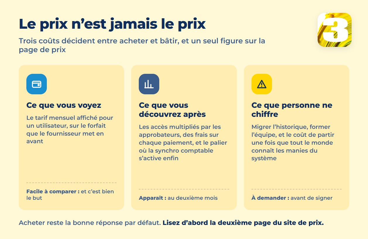 Graphique des quatre signes honnêtes qu’un logiciel du commerce ne convient pas, de la tarification par siège aux systèmes qui ne se parlent jamais
