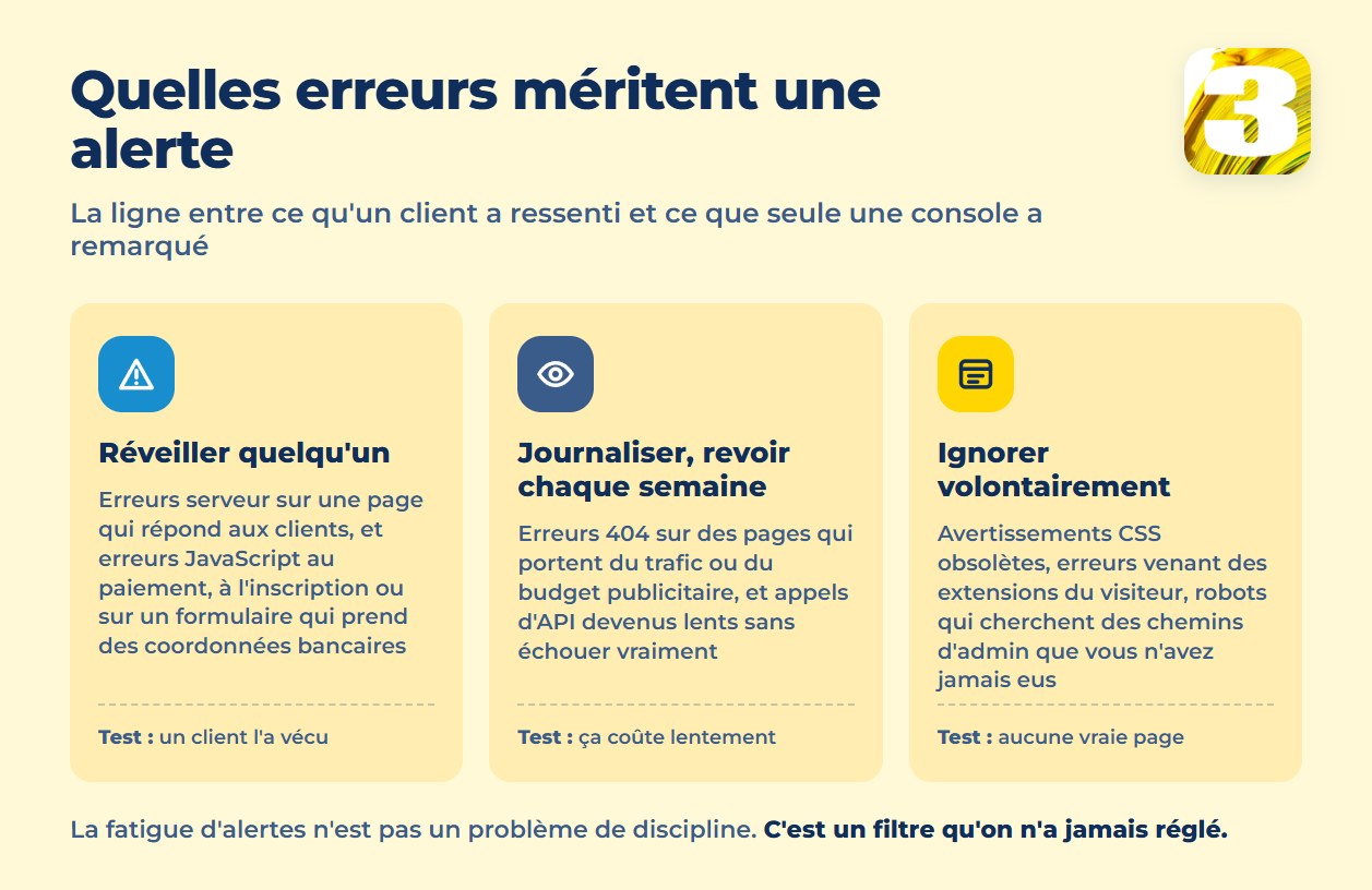 Graphique classant les erreurs en trois groupes : réveiller quelqu’un, journaliser et revoir, ignorer volontairement