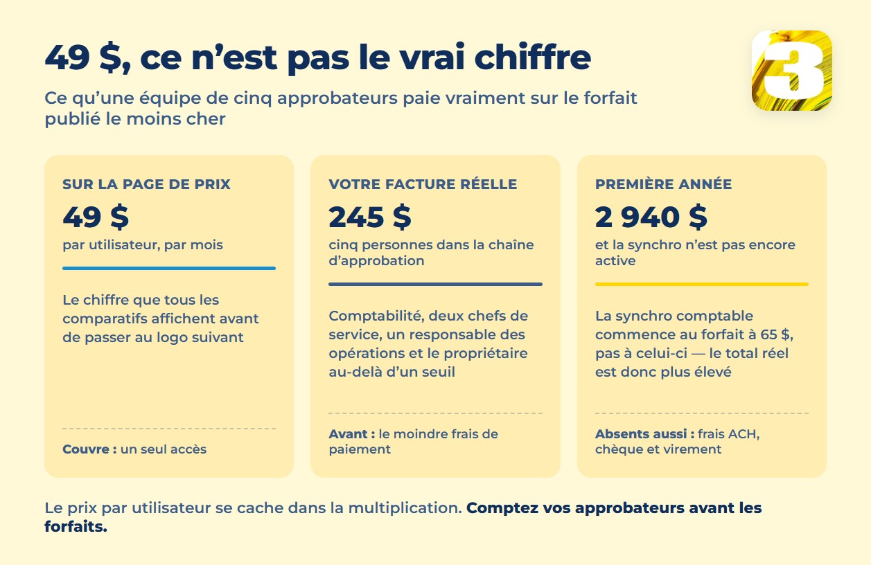 Graphique comparant les fournisseurs de comptes fournisseurs selon qu’ils publient leur prix ouvertement, partiellement ou le cachent derrière un appel commercial