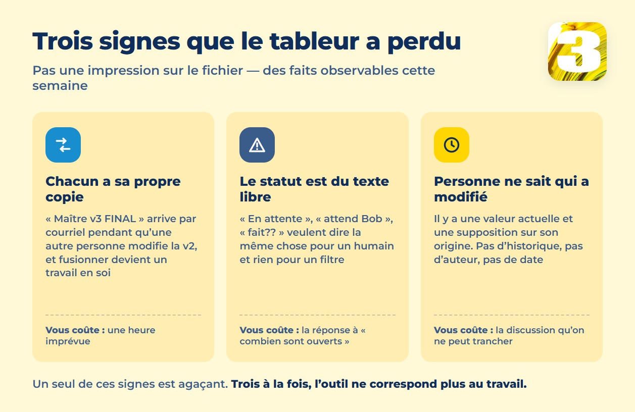 Graphique des six signes qu’un tableur a atteint son plafond, des lignes dupliquées aux colonnes de statut en texte libre