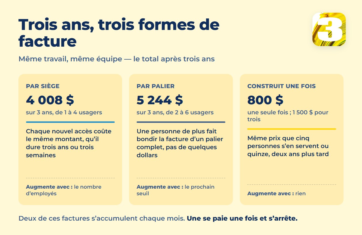 Graphique comparant les totaux sur trois ans : 4 008 $ par siège, 5 244 $ par palier et 800 $ payés une seule fois