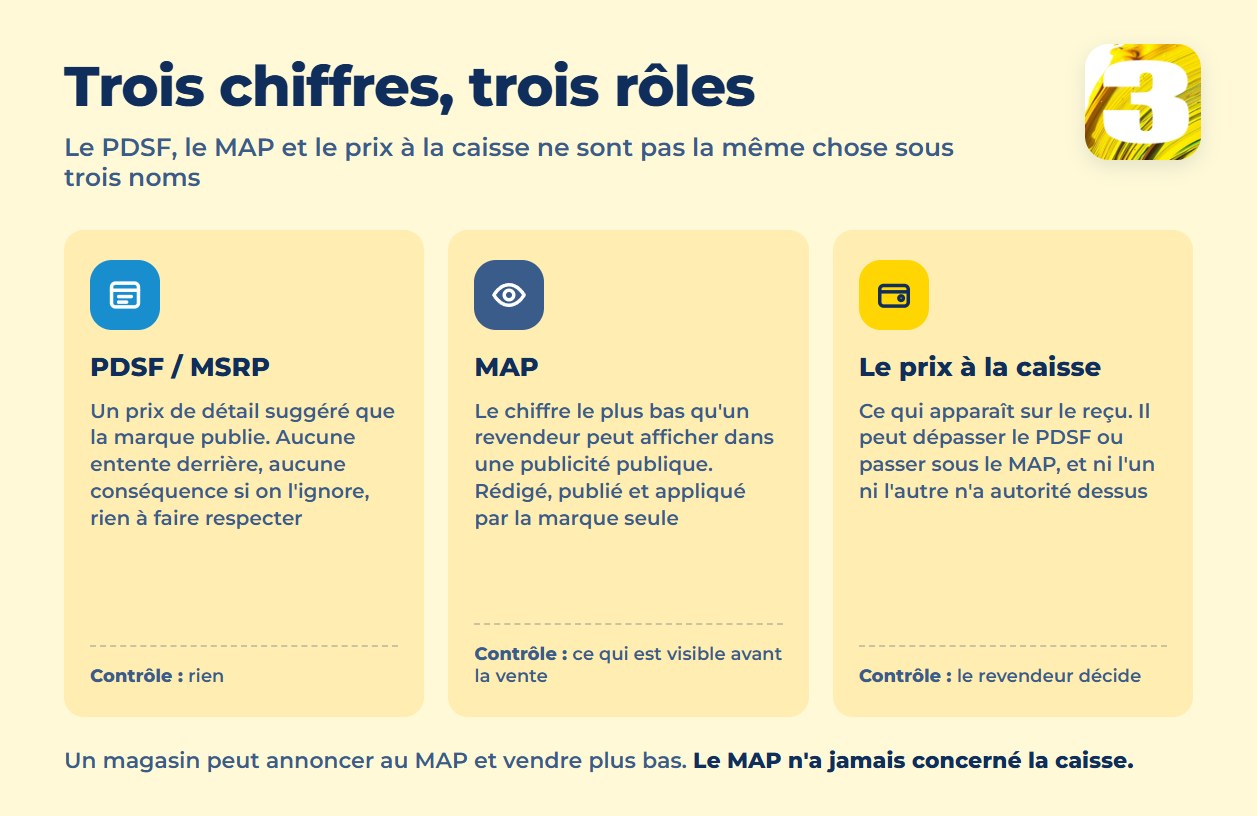 Graphique comparant le PDSF, le MAP et le prix à la caisse : qui fixe chacun et ce qui peut réellement être appliqué