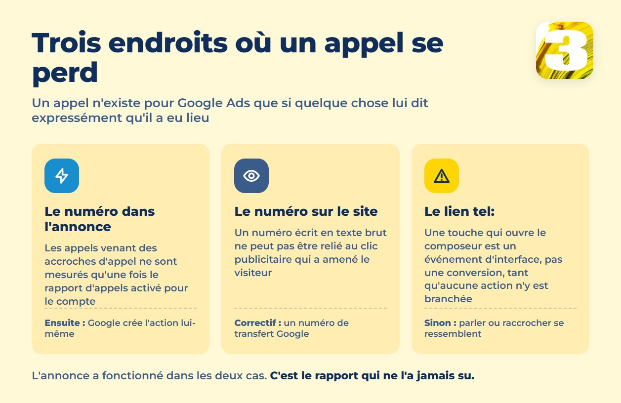 Graphique des trois endroits où un appel se perd : le numéro dans l’annonce, le numéro sur le site et le lien tel