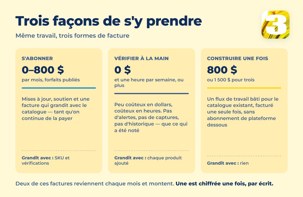 Graphique comparant trois approches : un abonnement de 0 à 800 $ par mois, la vérification à la main, et un flux de travail construit une fois pour 800 $