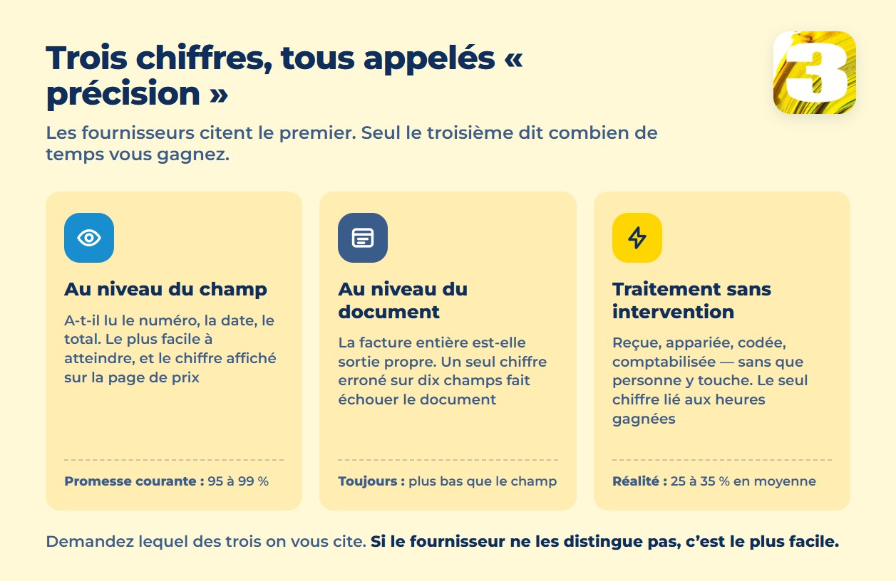 Graphique de trois mesures différentes toutes appelées précision : au niveau du champ, du document et du traitement direct