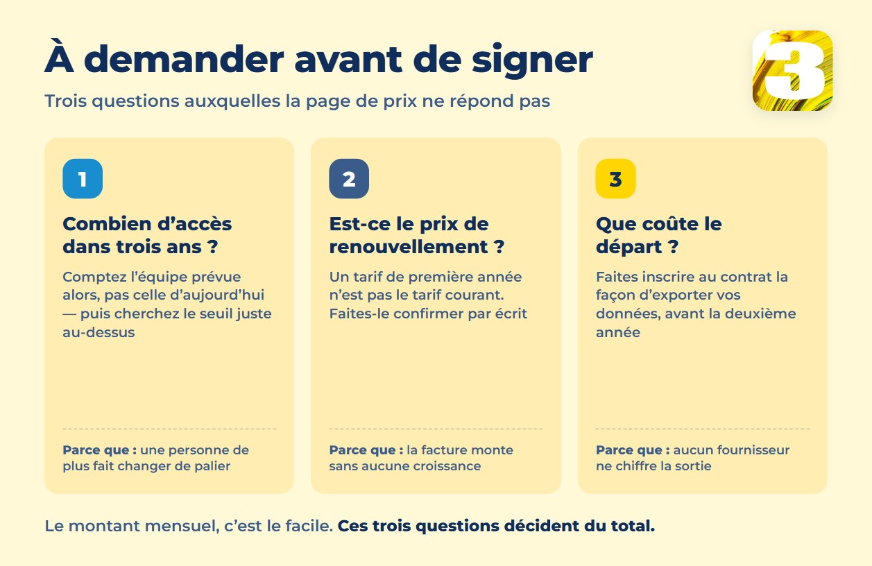 Graphique listant trois questions à poser avant de signer : le nombre d’accès dans trois ans, le prix de renouvellement et le coût du départ