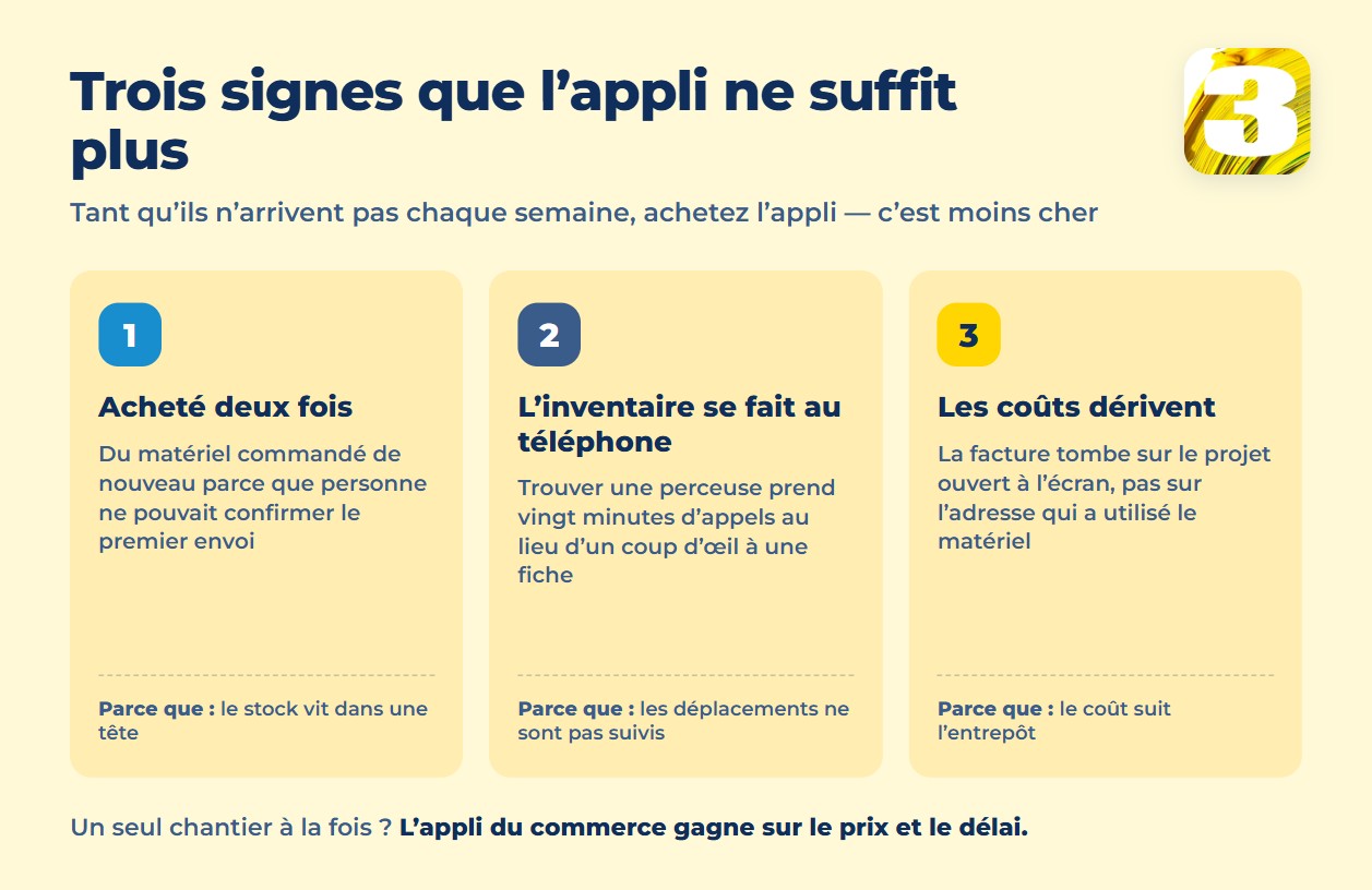 Graphique des trois signes qu’une appli d’inventaire du commerce ne suffit plus : acheter deux fois, compter au téléphone et des coûts qui dérivent