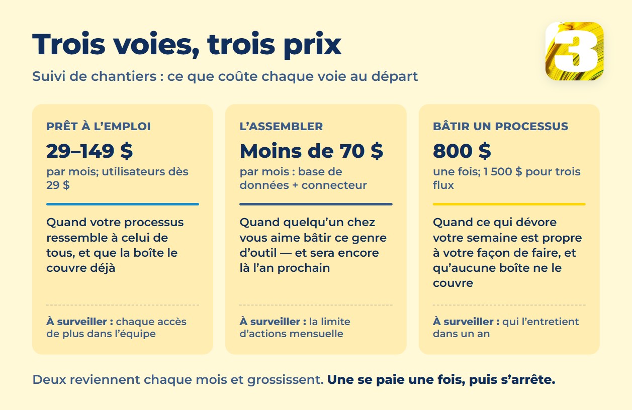 Graphique comparant trois voies : acheter une plateforme de 29 $ à 149 $ par mois, en assembler une pour moins de 70 $ par mois, ou bâtir un processus pour 800 $ une seule fois