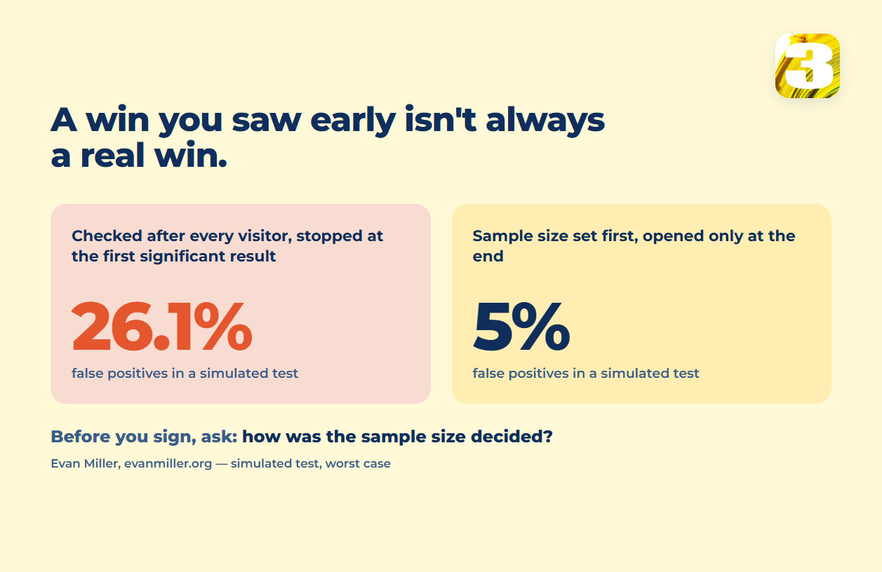 Schema: false positive rate when a test is stopped at the first significant result against a fixed sample size