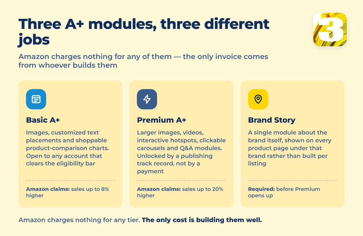 Infographic: Basic A+, Premium A+ and Brand Story compared — what each includes and who gets it