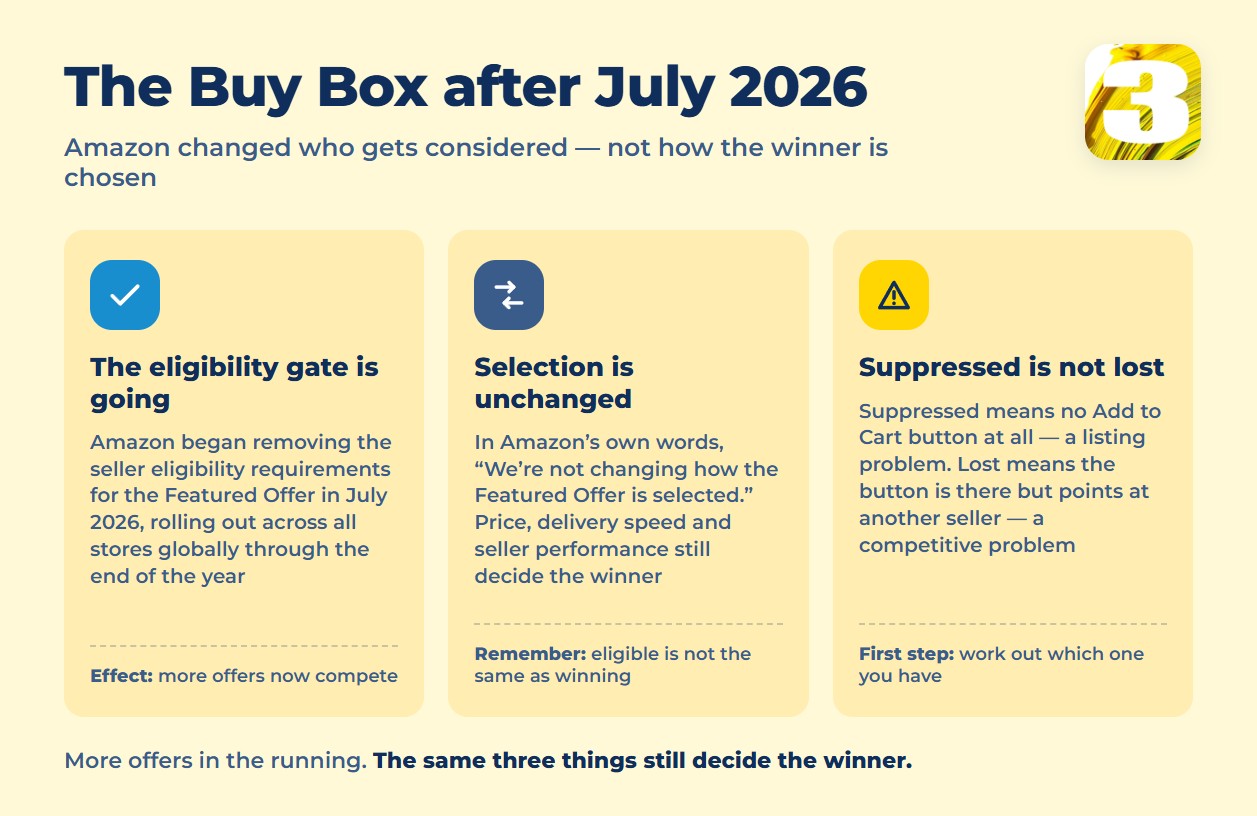Infographic: what changed for the Amazon Featured Offer in July 2026 and what stayed the same