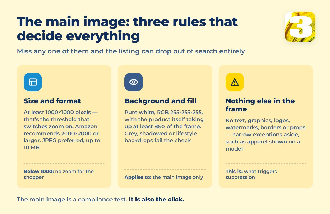 Infographic: size and format, background and fill, nothing else in the frame — Amazon main image rules