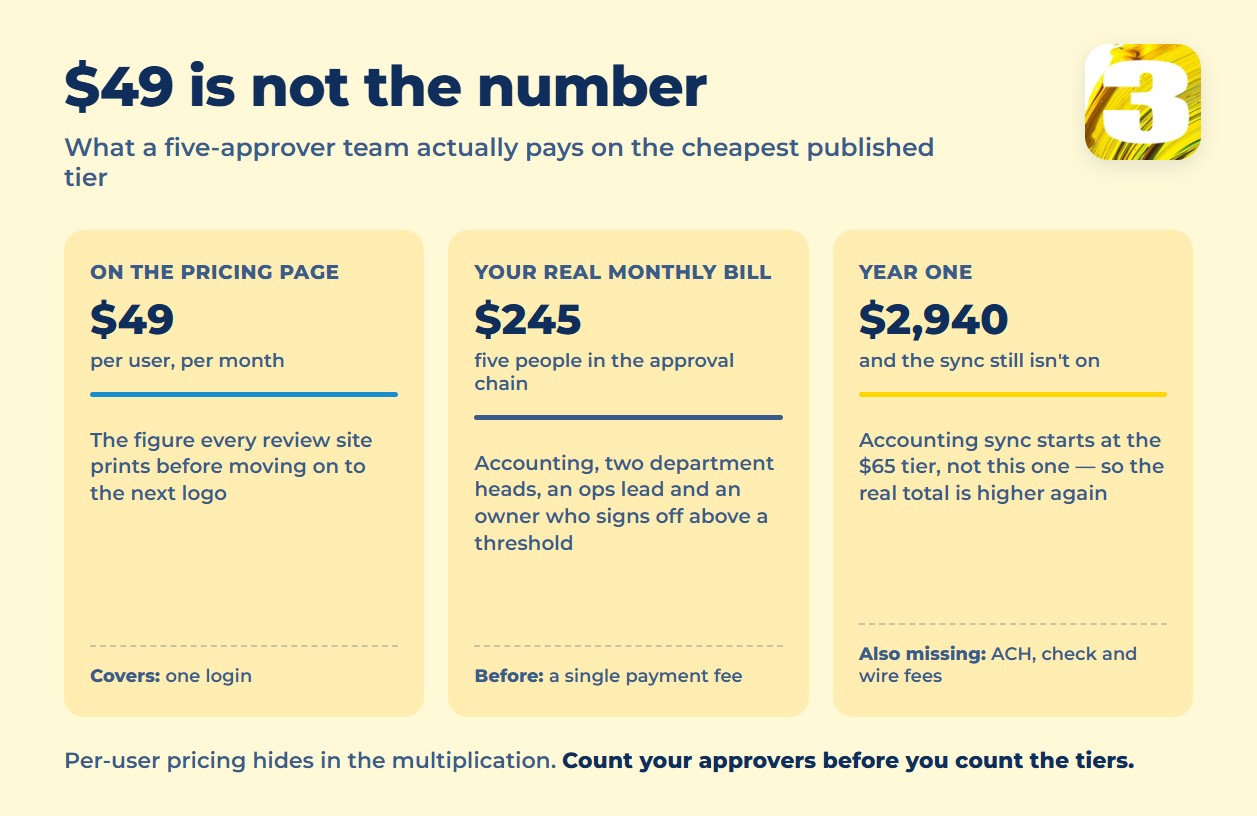 Chart comparing accounts payable vendors by whether they publish a price openly, publish it partly, or hide it behind a sales call