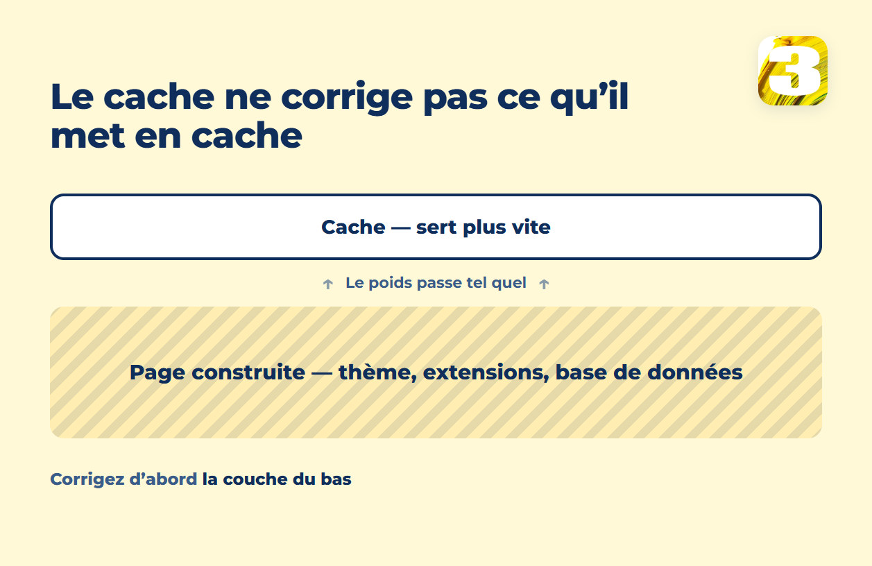 Schéma : une fine couche de cache sur une page construite lourde — thème, extensions, base