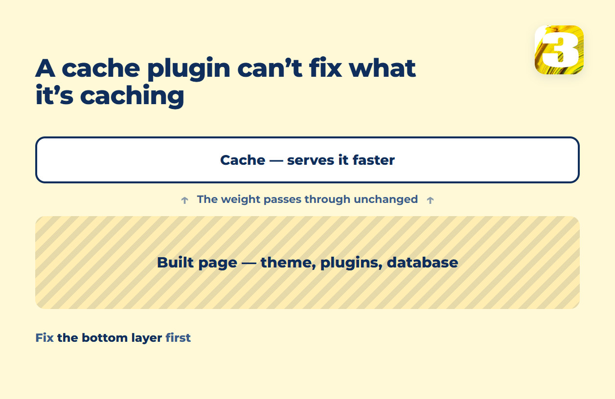 Schema: a thin cache layer over a heavy built page — theme, plugins, database