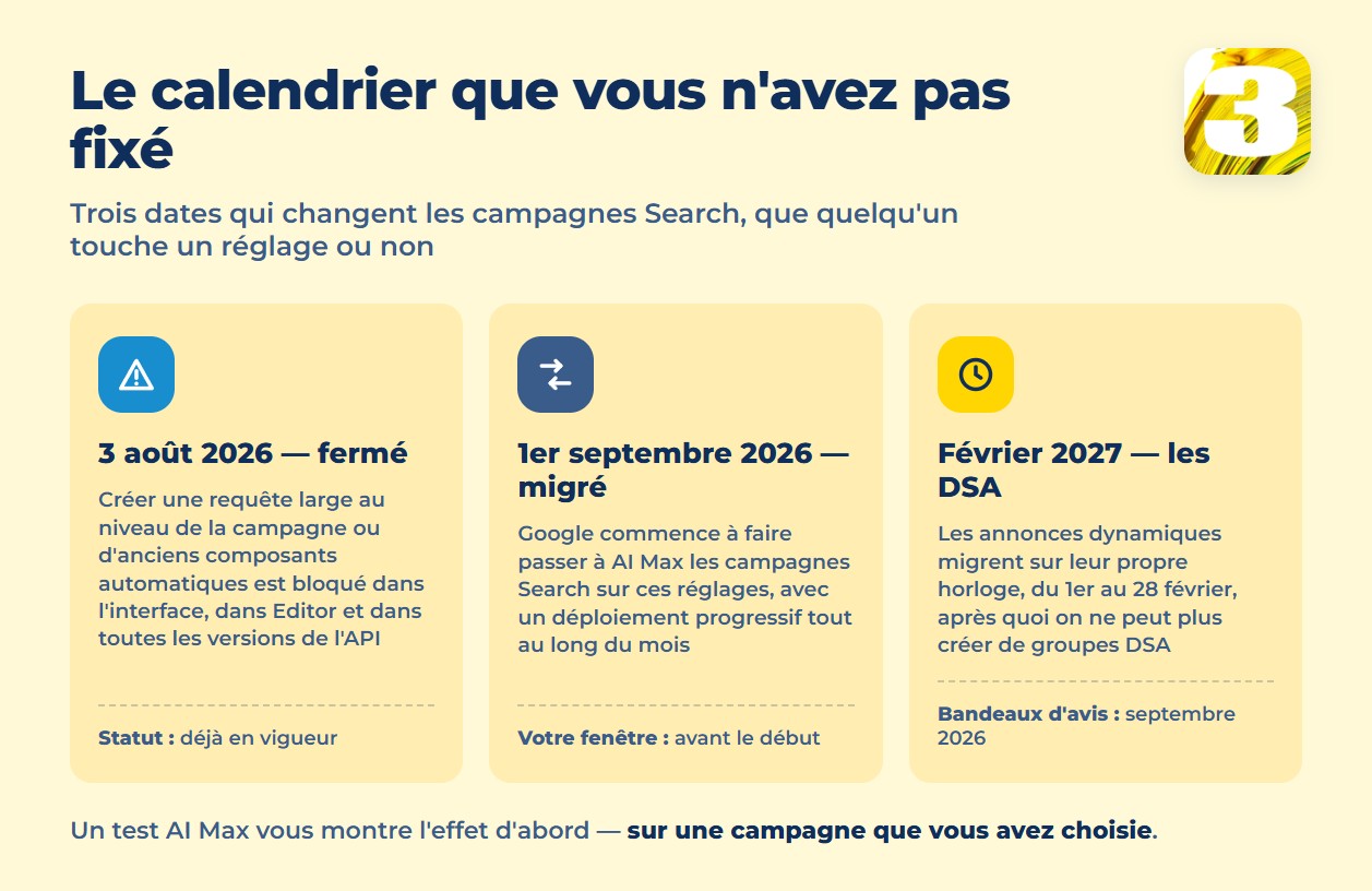 Infographie : 3 août 2026 création bloquée, 1er septembre 2026 début de la migration, février 2027 pour les annonces dynamiques