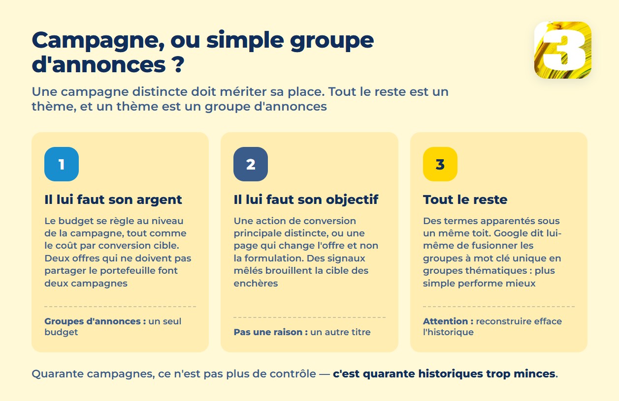 Infographie : ce qui justifie une campagne distincte — son budget, son objectif — et pourquoi tout le reste est un groupe d’annonces