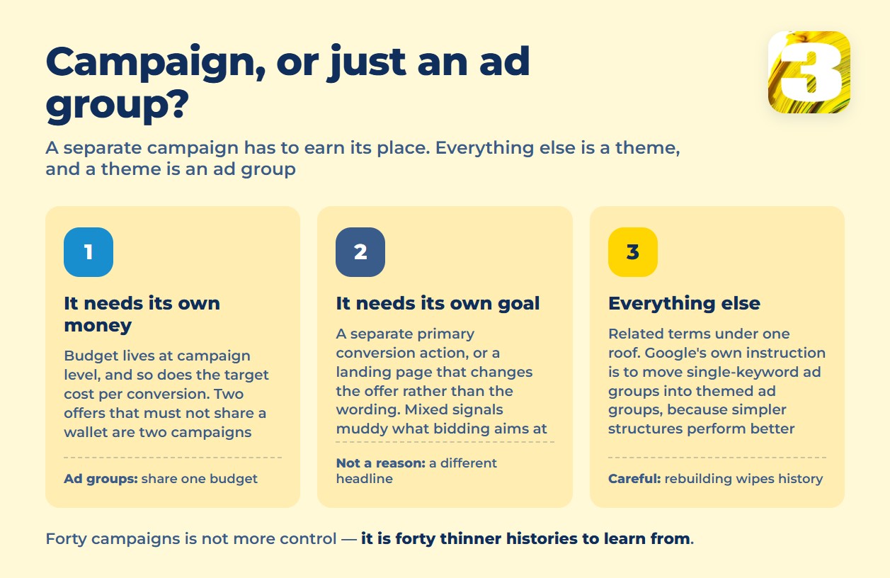 Infographic: what earns a separate campaign — its own budget, its own goal — and why everything else is an ad group