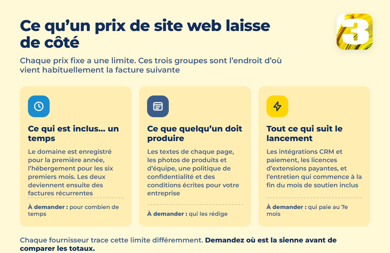 Infographie : ce qu’un prix de site web laisse de côté — inclusions temporaires, contenu, après-lancement