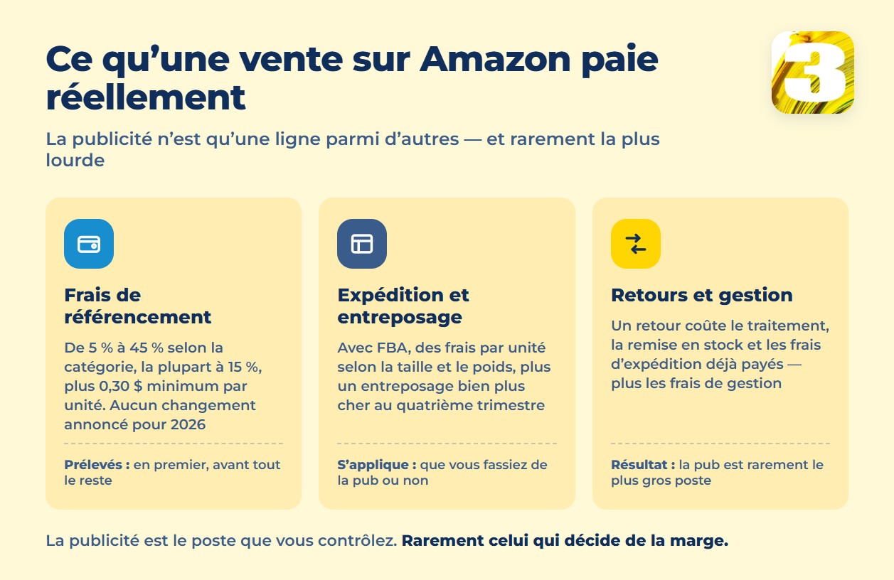Infographie : frais de référencement, expédition et entreposage, retours et gestion