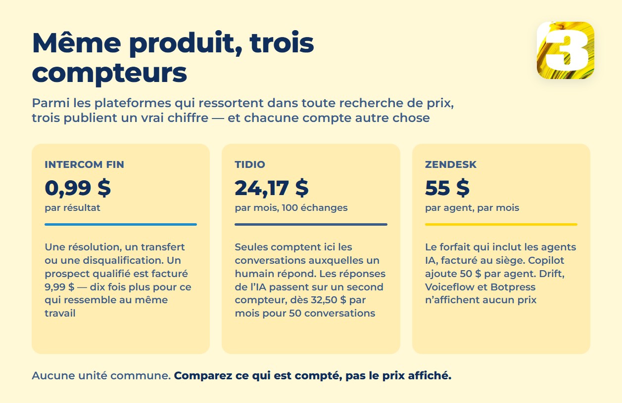 Infographie : ce que comptent vraiment les plateformes — résultat, conversation ou siège