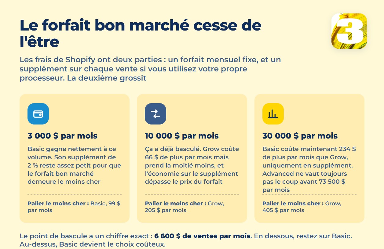 Infographie : ce que coûte Shopify à 3 000 $, 10 000 $ et 30 000 $ de ventes par mois