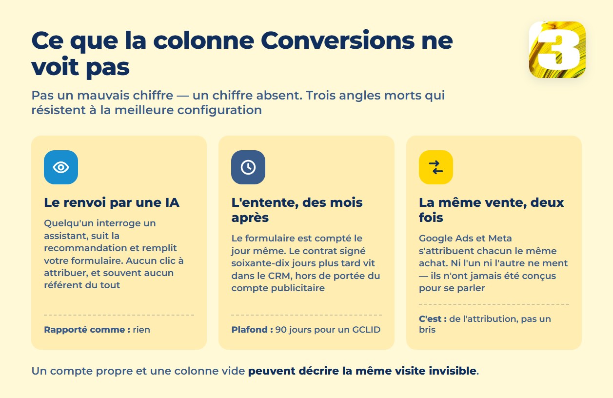 Infographie : trois angles morts de la colonne Conversions — renvois par une IA, ententes conclues des mois après, même vente comptée deux fois