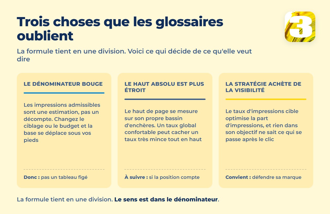 Infographie : le dénominateur bouge, le haut absolu est plus étroit, la stratégie achète de la visibilité