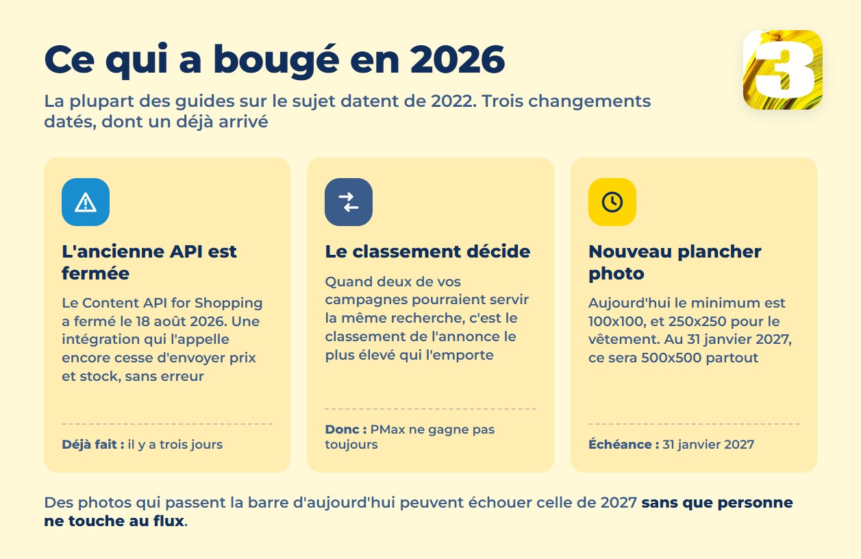 Infographie : trois changements datés de Google Shopping en 2026 — fermeture du Content API, classement de l’annonce, nouveau plancher d’image