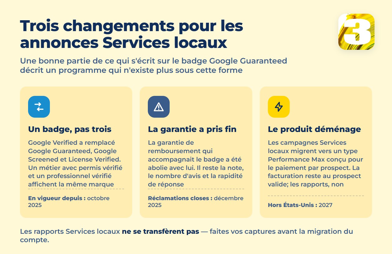 Infographie : trois changements pour les annonces Services locaux — un seul badge, plus de garantie, migration