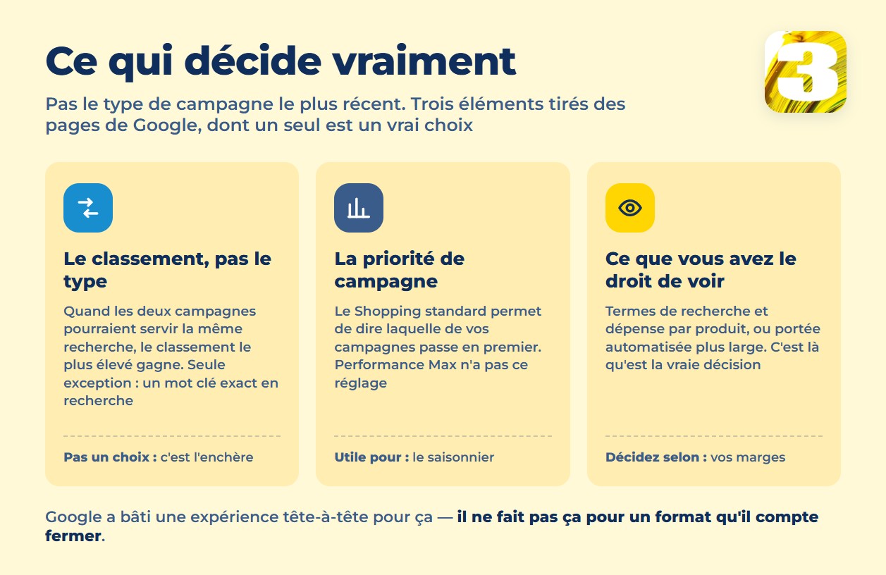 Infographie : ce qui décide vraiment entre Shopping et Performance Max — classement, priorité, visibilité des données