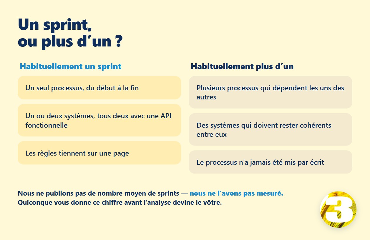 Comparaison : un processus avec un ou deux systèmes et des règles qui tiennent sur une page entre habituellement dans un sprint, alors que des processus interdépendants en demandent plus