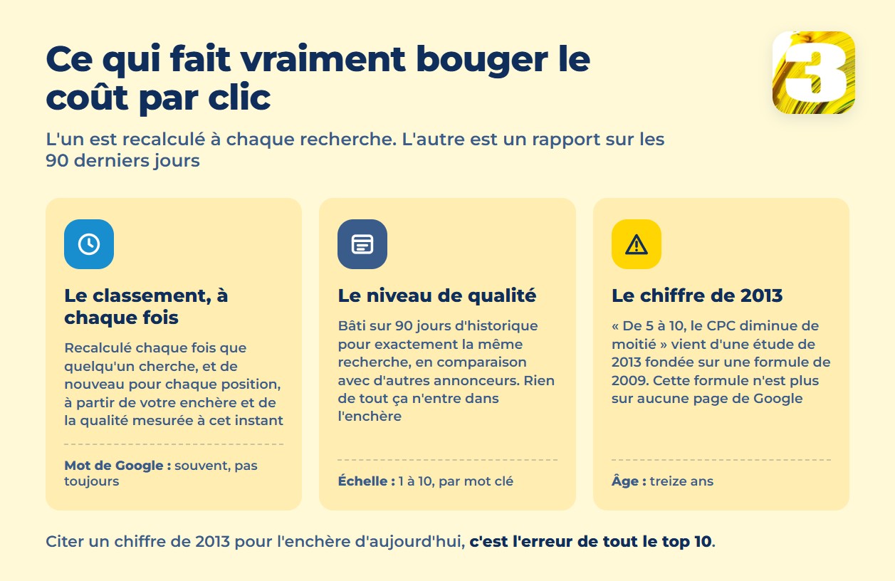 Infographie : le classement recalculé à chaque recherche, le niveau de qualité comme rapport de 90 jours, et le chiffre de 2013