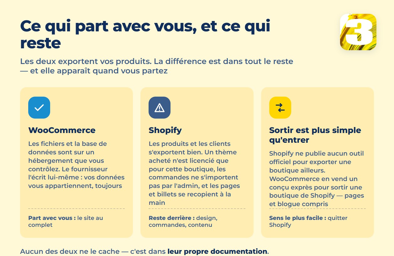 Infographie : ce qui part avec vous et ce qui reste sur Shopify et WooCommerce